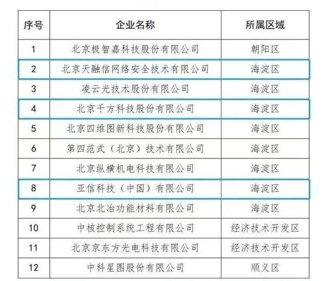 中關村軟件園3家企業被認定為北京市隱形冠軍企業 展現北京網絡技術服務硬實力